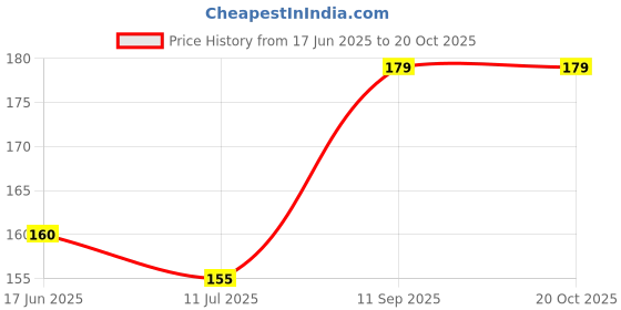 flipkart.com elcetratd jewellery Alloy Gold-plated Charm Bracelet elcetratd jewellery Price History Graph from 17 Jun 2025 to 20 Oct 2025