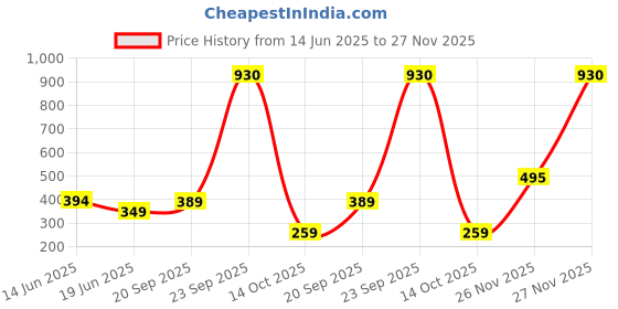 flipkart.com sukkhi Alloy Gold-plated Gold Jewel Set sukkhi Price History Graph from 14 Jun 2025 to 27 Nov 2025