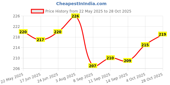 flipkart.com keymax Alloy Gold-plated Gold Jewel Set keymax Price History Graph from 22 May 2025 to 28 Oct 2025
