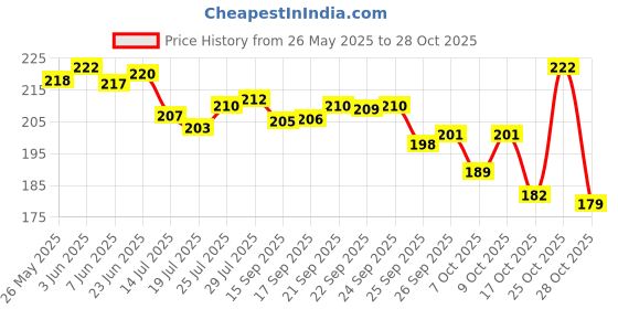 flipkart.com sss arts Alloy Gold-plated Gold Jewel Set sss arts Price History Graph from 26 May 2025 to 25 Oct 2025