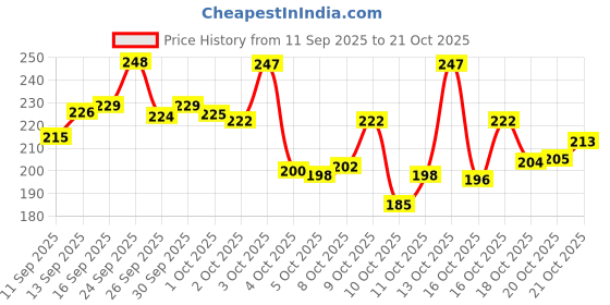 flipkart.com shree maruti traders Alloy Gold-plated Multicolor Jewel Set shree maruti traders Price History Graph from 11 Sep 2025 to 21 Oct 2025