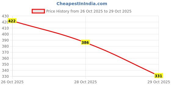 flipkart.com ramimitation Alloy Gold-plated Red Jewel Set ramimitation Price History Graph from 26 Oct 2025 to 29 Oct 2025