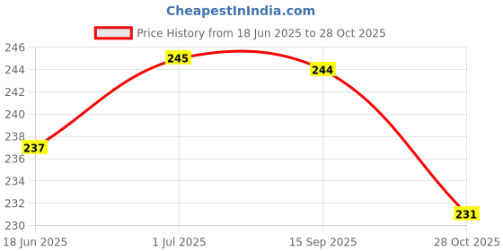 flipkart.com yellow chimes Alloy Gold-plated White, Gold Jewel Set yellow chimes Price History Graph from 18 Jun 2025 to 28 Oct 2025