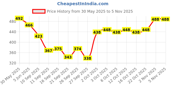 flipkart.com signature Alloy Long Lasting Fragrance Skin Friendly (200ML Each) Combo Deodorant Body Spray - For Men signature Price History Graph from 30 May 2025 to 4 Nov 2025