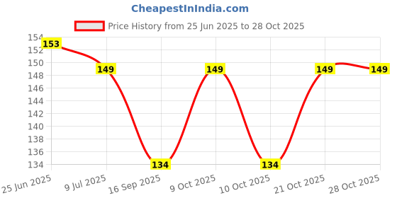 flipkart.com shubham jewellers Alloy Maang Tikka shubham jewellers Price History Graph from 25 Jun 2025 to 27 Oct 2025