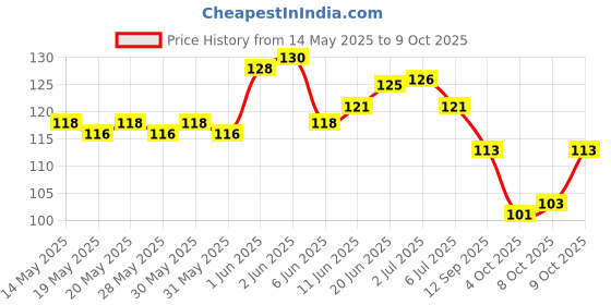 flipkart.com jn handicraft Alloy Maang Tikka jn handicraft Price History Graph from 14 May 2025 to 9 Oct 2025