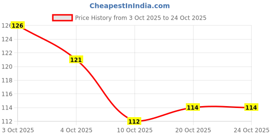 flipkart.com vriva jewels Alloy Mangalsutra vriva jewels Price History Graph from 3 Oct 2025 to 20 Oct 2025