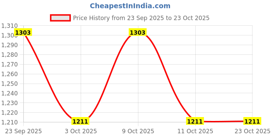 flipkart.com pepstter Alloy Metal Pull Back Die-cast Car 1:32 Rolls Royce Phantom Diecast Metal pepstter Price History Graph from 23 Sep 2025 to 22 Oct 2025