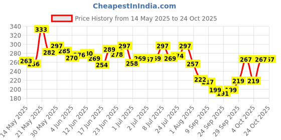 flipkart.com toyco Alloy Metal Pull Back Mini Race Cars Set for Kids toyco Price History Graph from 14 May 2025 to 24 Oct 2025