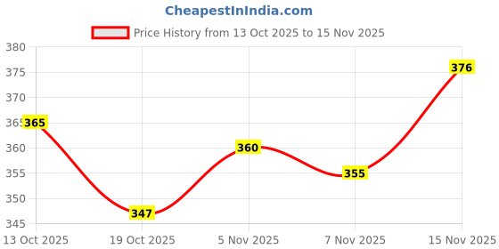 flipkart.com aishita enterprises Alloy Model Car Pull Back Drive Open Doors Lighting Effects [Toy FOR Kids] aishita enterprises Price History Graph from 13 Oct 2025 to 15 Nov 2025