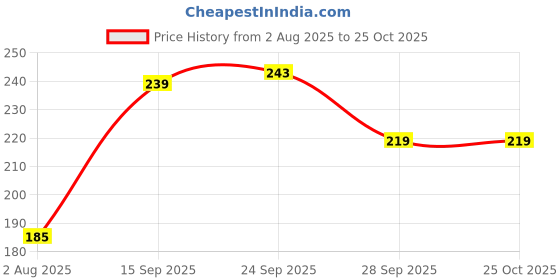 flipkart.com youbella Alloy Moonstone Gold-plated Bracelet youbella Price History Graph from 2 Aug 2025 to 25 Oct 2025