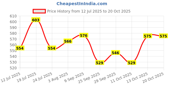 flipkart.com bestie toys Alloy Motorbike Toy, Balck Alloy Motorcycle Model, High Simulation Toy bestie toys Price History Graph from 12 Jul 2025 to 20 Oct 2025