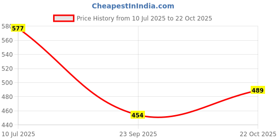 flipkart.com venues Alloy MTB Cycle Road Bicycle Flat Pedals+pedal fitter stainless steel tool Pedal venues Price History Graph from 10 Jul 2025 to 22 Oct 2025