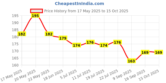 flipkart.com vivanta Alloy Multicolor Jewel Set vivanta Price History Graph from 17 May 2025 to 14 Oct 2025