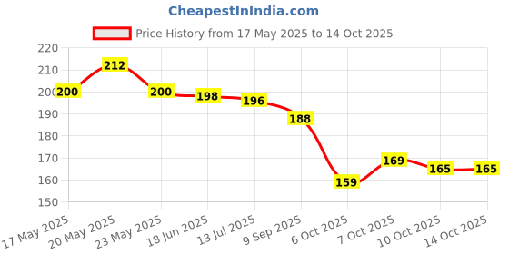 flipkart.com vivanta Alloy Multicolor Jewel Set vivanta Price History Graph from 17 May 2025 to 14 Oct 2025