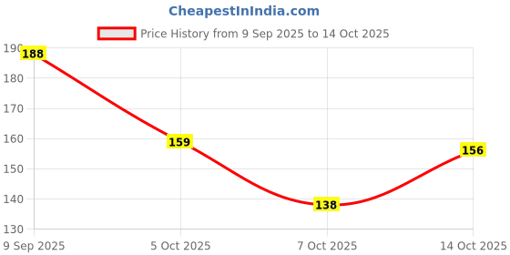 flipkart.com vivanta Alloy Multicolor Jewel Set vivanta Price History Graph from 9 Sep 2025 to 14 Oct 2025