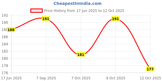 flipkart.com vivanta Alloy Multicolor Jewel Set vivanta Price History Graph from 17 Jun 2025 to 12 Oct 2025