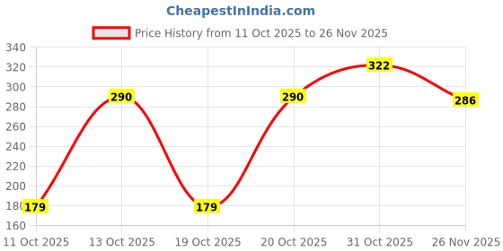 flipkart.com youbella Alloy Pearl Gold-plated Bangle Set youbella Price History Graph from 11 Oct 2025 to 26 Nov 2025