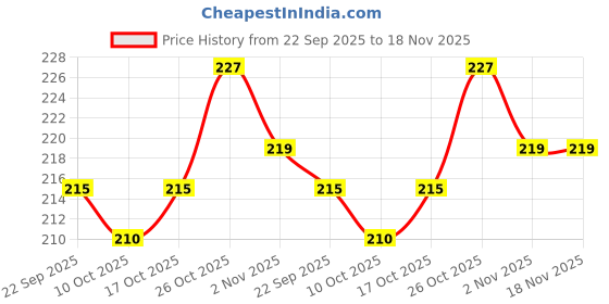 flipkart.com kazare Alloy Rhodium Bracelet kazare Price History Graph from 22 Sep 2025 to 17 Nov 2025