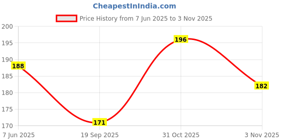 flipkart.com prj Alloy Ring prj Price History Graph from 7 Jun 2025 to 3 Nov 2025