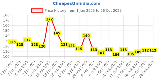flipkart.com kuldeep payal Alloy, Silver Anklet kuldeep payal Price History Graph from 1 Jun 2025 to 25 Oct 2025