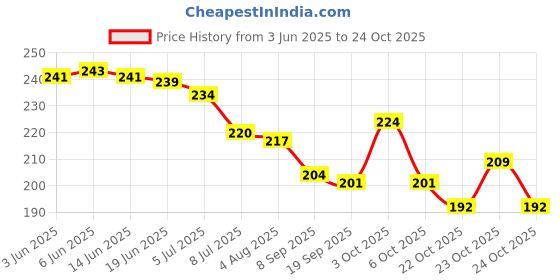 flipkart.com safisha Alloy Silver Bracelet safisha Price History Graph from 3 Jun 2025 to 23 Oct 2025