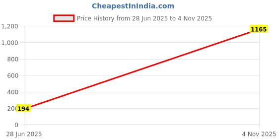 flipkart.com yellow chimes Alloy Silver Plated Ring yellow chimes Price History Graph from 28 Jun 2025 to 4 Nov 2025