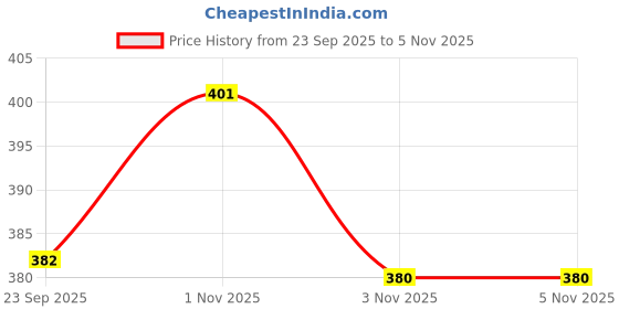 flipkart.com omsan Alloy Steel Bamdinton Racket With 3 Feather Shottlecock and Badminton Bag Badminton Kit omsan Price History Graph from 23 Sep 2025 to 5 Nov 2025