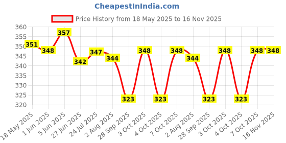 flipkart.com gmee Alloy Steel, Glass Twin Bell Edition Vintage Look Table Alarm Clock (Silver) Fire Alarm Box gmee Price History Graph from 18 May 2025 to 16 Nov 2025