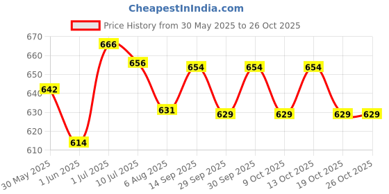 flipkart.com palay Alloy Steel Heated Eye Mask Usb Wired Eye Mask With Temperature & Time Control palay Price History Graph from 30 May 2025 to 25 Oct 2025