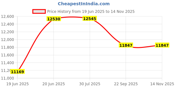 flipkart.com appgrow Alloy wheel 26 T (inch) Mountain Cycle appgrow Price History Graph from 19 Jun 2025 to 14 Nov 2025
