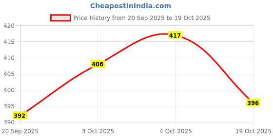 flipkart.com vista auto care Alloy Wheel Cleaner 500ml 500 ml Wheel Tire Cleaner vista auto care Price History Graph from 20 Sep 2025 to 19 Oct 2025
