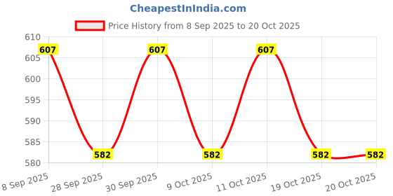 flipkart.com kylo Alloy Wheel Nut / Kit M 12 x 1.5 Wheel Studs kylo Price History Graph from 8 Sep 2025 to 19 Oct 2025