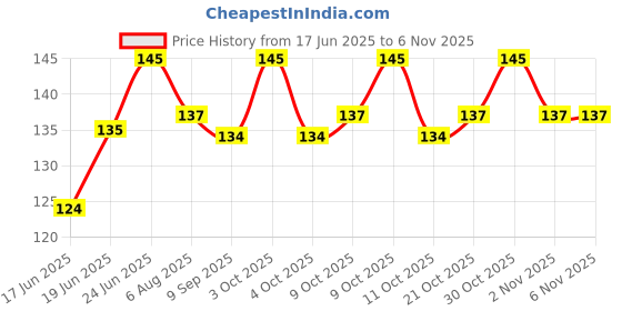 flipkart.com aveu Alloy Wheel Style Hanging Car Air Freshener Gel Perfume Car Hanging Locking Carabiner aveu Price History Graph from 17 Jun 2025 to 5 Nov 2025