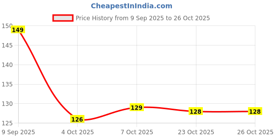 flipkart.com nkb collection Alloy White Jewel Set nkb collection Price History Graph from 9 Sep 2025 to 25 Oct 2025