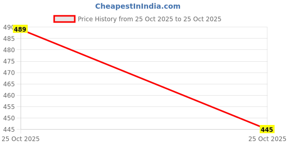 flipkart.com allpartssource Foldable Warning Triangular Reflector Road Safety Reflective with Four Legs Stand able Car Reflector Light allpartssource Price History Graph from 25 Oct 2025 to 25 Oct 2025