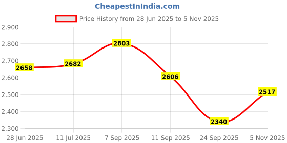 flipkart.com allpartssource Led Tail and side light Suitable for Farmtrac Tractors Car Dash Indicator Lamp allpartssource Price History Graph from 28 Jun 2025 to 5 Nov 2025