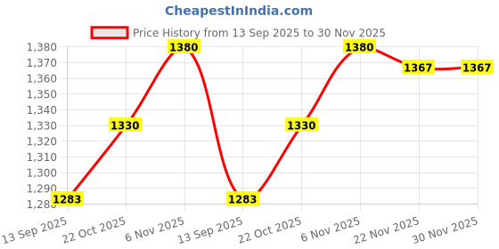 flipkart.com allpartssource LED Tail-light for Maruti Suzuki 800 allpartssource Price History Graph from 13 Sep 2025 to 30 Nov 2025