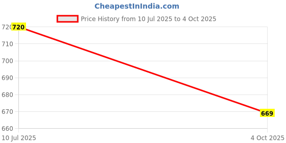 flipkart.com allpartssource Mini Halogen Tail-light for Mahindra allpartssource Price History Graph from 10 Jul 2025 to 4 Oct 2025