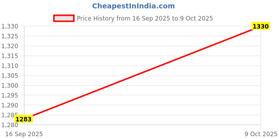 flipkart.com allpartssource Rear Incandescent Indicator Light for Universal For Car allpartssource Price History Graph from 16 Sep 2025 to 9 Oct 2025