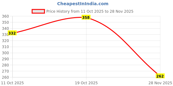 flipkart.com allpartssource Reflex Reflector red 4 Pack Car Reflector Light allpartssource Price History Graph from 11 Oct 2025 to 28 Nov 2025