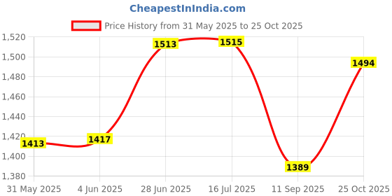 flipkart.com allpartssource Tail Light Assembly Set with 12v Bulbs Suitable for Sonalika Mahabali and Sikander Tractors Car Reflector Light allpartssource Price History Graph from 31 May 2025 to 25 Oct 2025