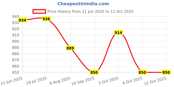 flipkart.com allpartssource Tail Lights Assembly Set for Maruti Alto K-10 - Left Car Reflector Light allpartssource Price History Graph from 21 Jun 2025 to 12 Oct 2025