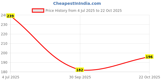 flipkart.com allprowater tech by cosea pack2_uv_led (25) Solid Wire Connector allprowater tech by cosea Price History Graph from 4 Jul 2025 to 22 Oct 2025