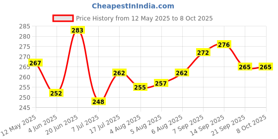 flipkart.com allsec Quality Handy Gas Toaster Toast (Black) Toast allsec Price History Graph from 12 May 2025 to 8 Oct 2025