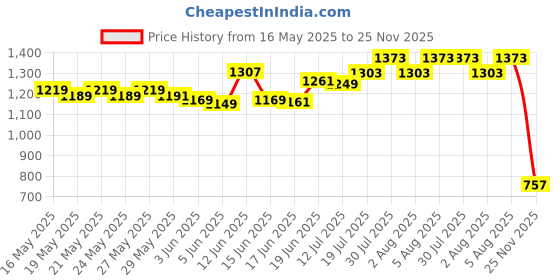 flipkart.com alltack in 4 psi Tyre Air Pump for Car & Bike alltack in Price History Graph from 16 May 2025 to 25 Nov 2025