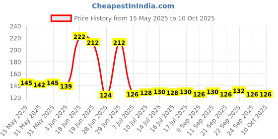 flipkart.com alltack in Garden Plant Branch Scissors Flower Cutting Cutter Pruning Bypass Secateurs Trimmer Carbon Steel Blade with Lock Set of 1 Pruning Bypass Secateurs Trimmer Carbon Steel Blade Ratchet Pruner alltack in Price History Graph from 15 May 2025 to 10 Oct 2025
