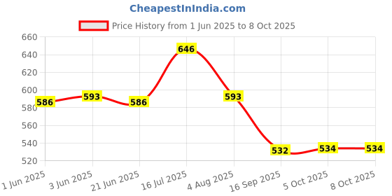 flipkart.com alltack in Stainless Steel Cooking Utensil Set Serving Spoons with Plastics Handle,with Stand Set of 5 (RED) Steel Table Spoon Set alltack in Price History Graph from 1 Jun 2025 to 8 Oct 2025