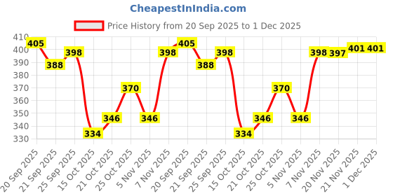 flipkart.com alltar Men's Loafer Shoes Loafers For Men alltar Price History Graph from 20 Sep 2025 to 1 Dec 2025