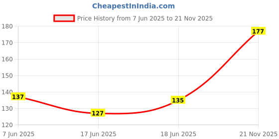 flipkart.com allter Bite Buster, Natural Mosquito Repellent Patches, With Citronella & Lemongrass allter Price History Graph from 7 Jun 2025 to 21 Nov 2025